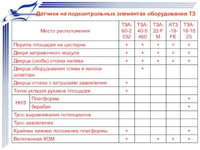 Датчики на подконтрольных элементах оборудования ТЗ