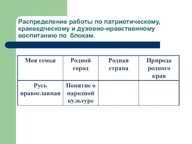 Распределение работы по патриотическому, краеведческому и духовно-нравственному воспитанию по блокам.