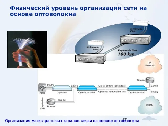 Физический уровень организации сети на основе оптоволокна Организация магистральных каналов связи на основе оптоволокна