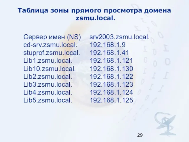 Таблица зоны прямого просмотра домена zsmu.local. Сервер имен (NS) srv2003.zsmu.local. cd-srv.zsmu.local.