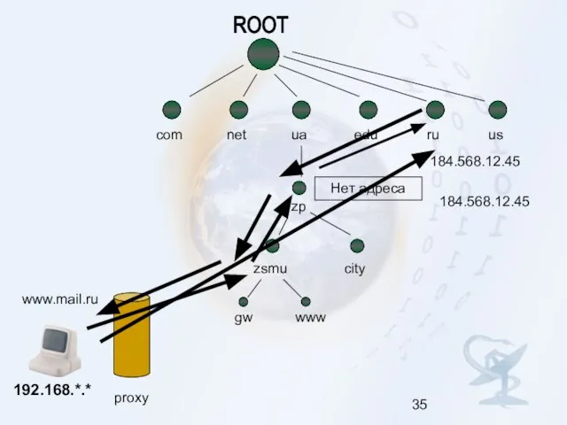 ROOT com net ua edu ru us proxy zp zsmu city