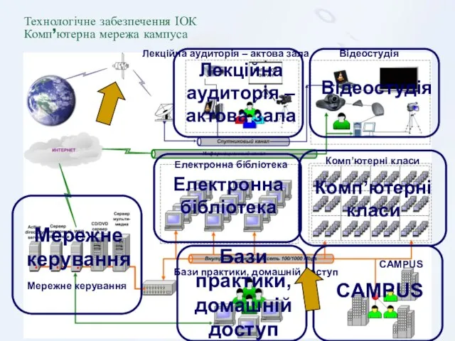 Технологічне забезпечення ІОК Комп’ютерна мережа кампуса Мережне керування Електронна бібліотека Комп’ютерні