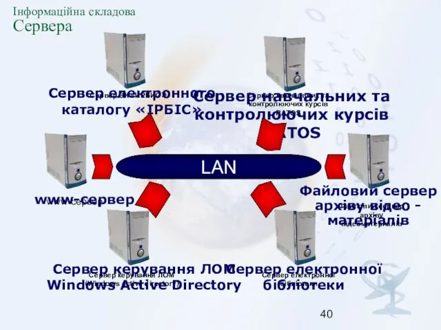 LAN Сервер керування ЛОМ (Windows active directory) Сервер керування ЛОМ Windows