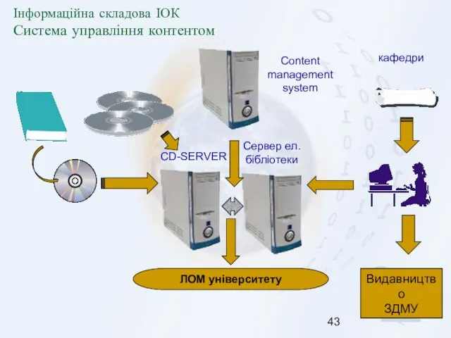 CD-SERVER Сервер ел. бібліотеки ЛОМ університету Видавництво ЗДМУ Content management system