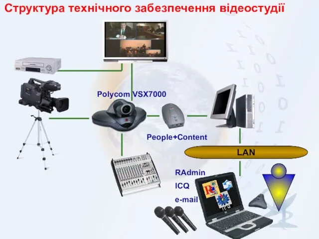 LAN Polycom VSX7000 People+Content RAdmin ICQ e-mail Структура технічного забезпечення відеостудії