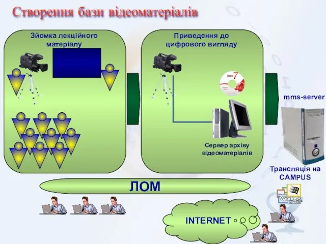 Створення бази відеоматеріалів Трансляція на CAMPUS ЛОМ INTERNET mms-server