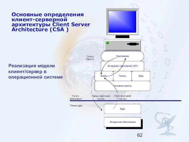 Основные определения клиент-серверной архитектуры Client Server Architecture (CSA ) Реализация модели клиент/сервер в операционной системе