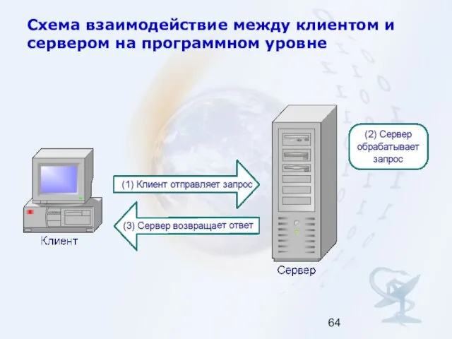 Схема взаимодействие между клиентом и сервером на программном уровне