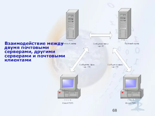 Взаимодействие между двумя почтовыми серверами, другими серверами и почтовыми клиентами