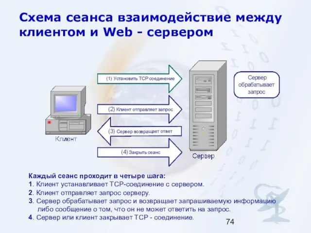 Схема сеанса взаимодействие между клиентом и Web - сервером Каждый сеанс