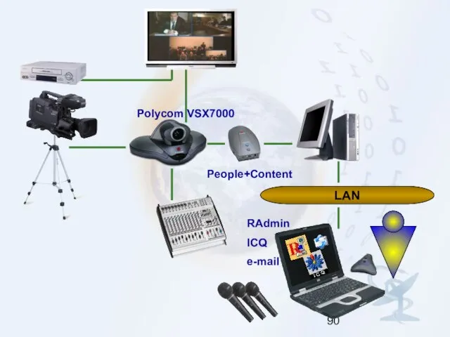 LAN Polycom VSX7000 People+Content RAdmin ICQ e-mail