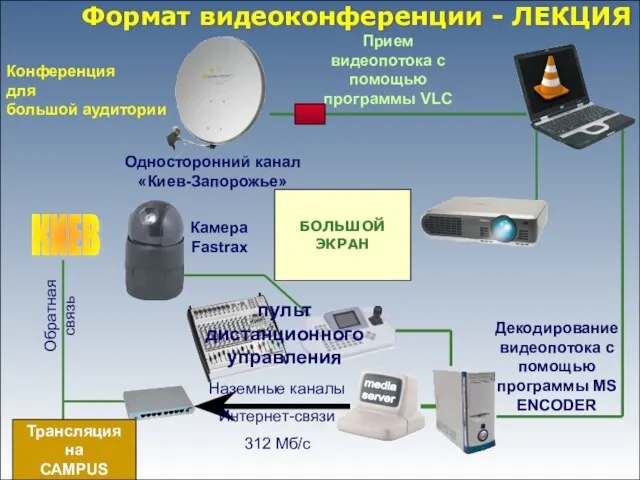 Наземные каналы Интернет-связи 312 Мб/с БОЛЬШОЙ ЭКРАН Прием видеопотока с помощью