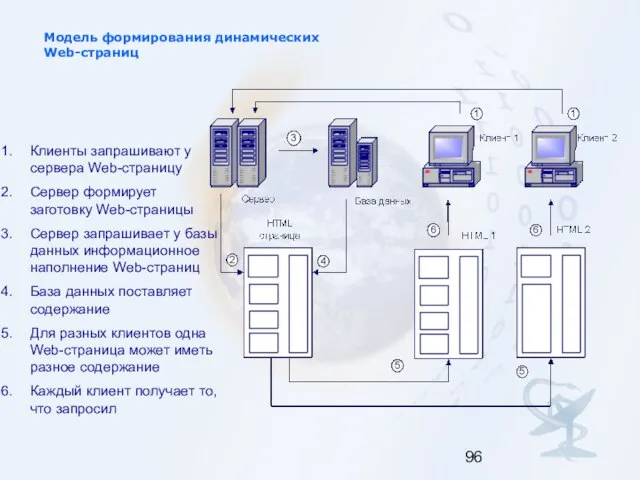 Модель формирования динамических Web-страниц Клиенты запрашивают у сервера Web-страницу Сервер формирует