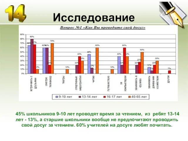 Исследование 45% школьников 9-10 лет проводят время за чтением, из ребят