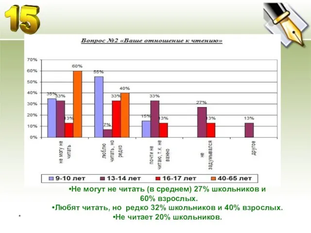 * Не могут не читать (в среднем) 27% школьников и 60%