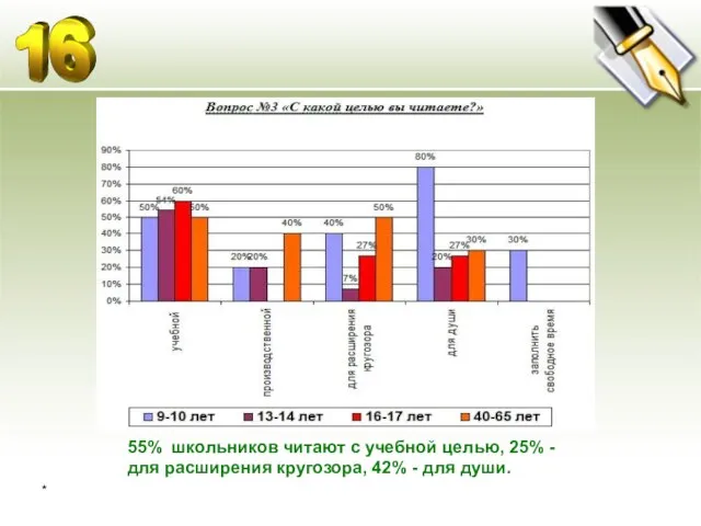 * 55% школьников читают с учебной целью, 25% - для расширения кругозора, 42% - для души.