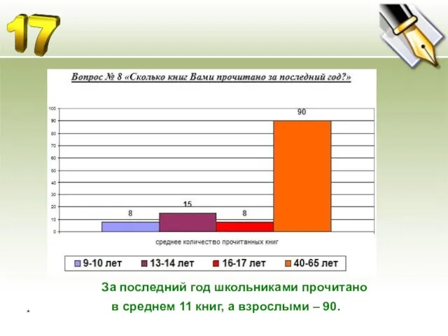 За последний год школьниками прочитано в среднем 11 книг, а взрослыми – 90. *