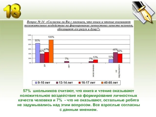 57% школьников считают, что книга и чтение оказывают положительное воздействие на