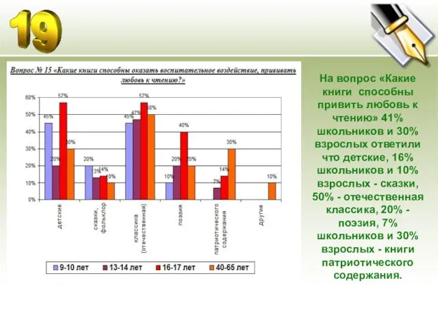 На вопрос «Какие книги способны привить любовь к чтению» 41% школьников