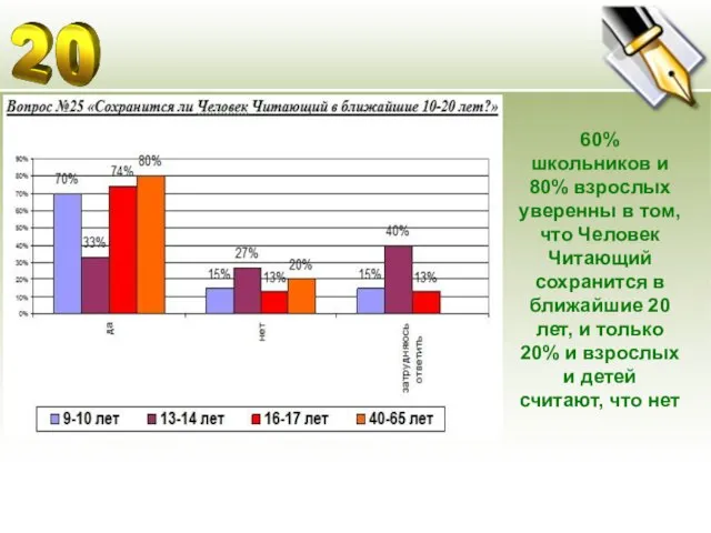 60% школьников и 80% взрослых уверенны в том, что Человек Читающий