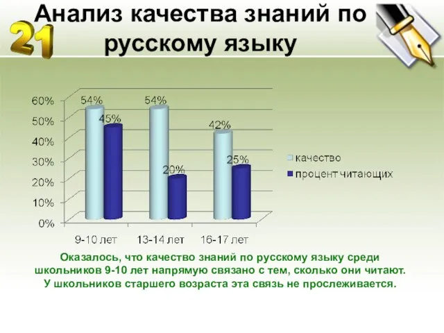 Анализ качества знаний по русскому языку Оказалось, что качество знаний по