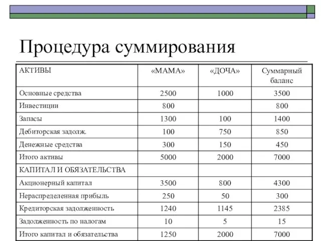 Процедура суммирования