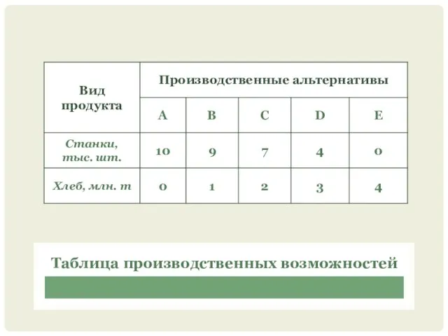 Таблица производственных возможностей