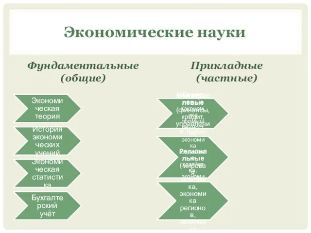 Экономические науки Фундаментальные (общие) Прикладные (частные) Межотраслевые (финансы, кредит, управление труда)