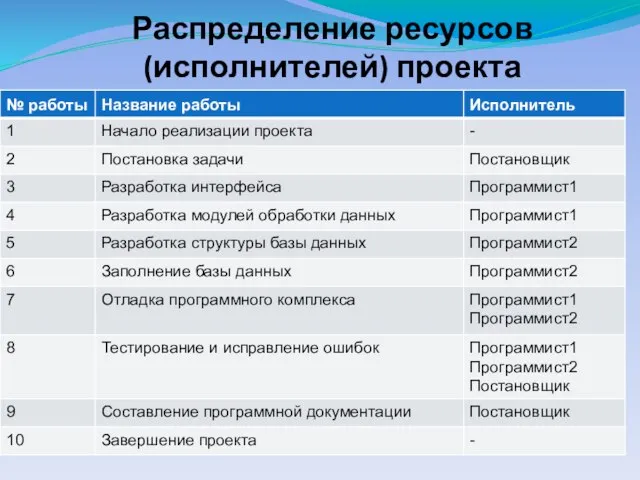 Распределение ресурсов (исполнителей) проекта