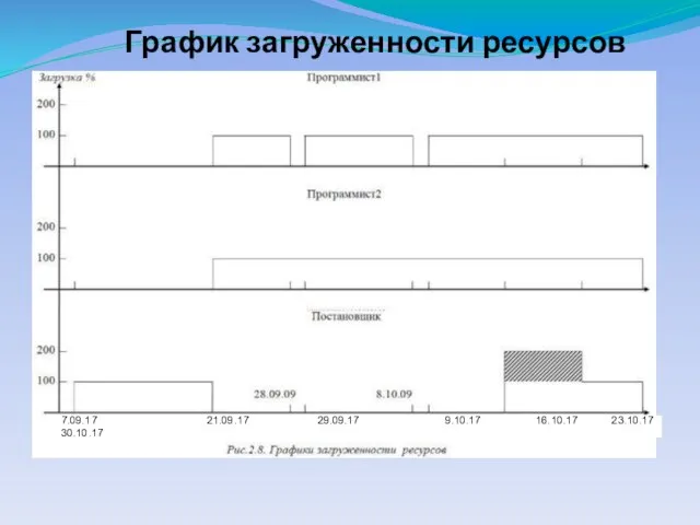 График загруженности ресурсов 7.09.17 21.09.17 29.09.17 9.10.17 16.10.17 23.10.17 30.10.17