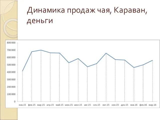 Динамика продаж чая, Караван, деньги