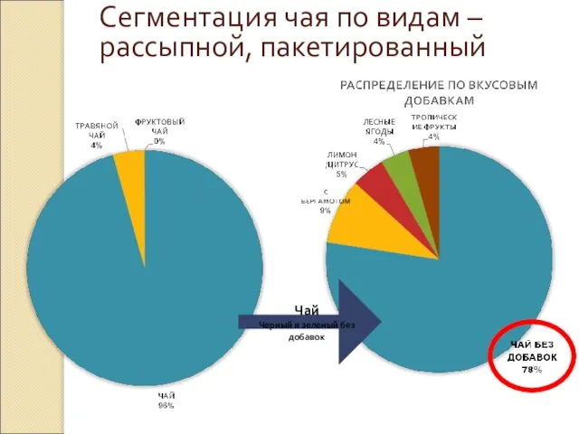 Чай Черный и зеленый без добавок Сегментация чая по видам – рассыпной, пакетированный