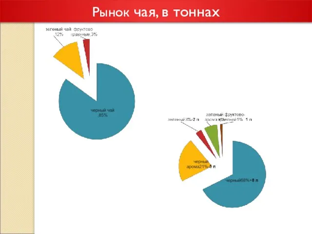 Рынок чая, в тоннах