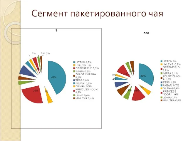 Сегмент пакетированного чая