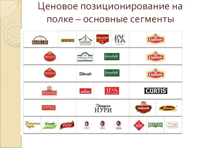 Ценовое позиционирование на полке – основные сегменты