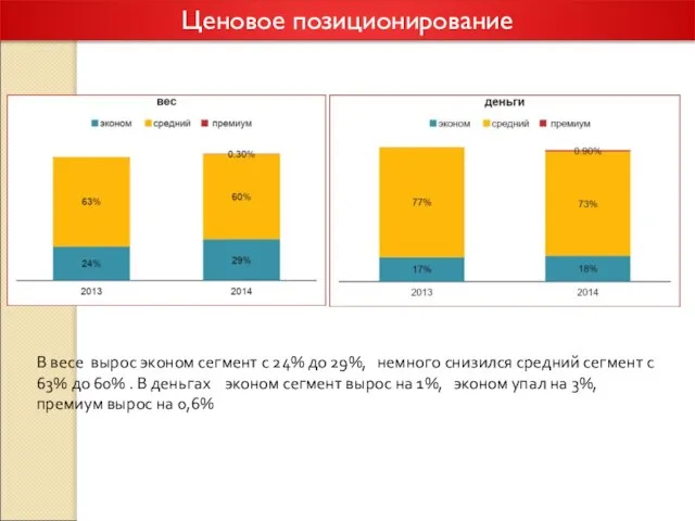 Ценовое позиционирование В весе вырос эконом сегмент с 24% до 29%,