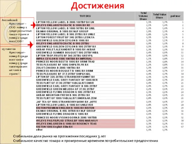 Достижения Стабильная доля рынка на протяжении последних 3 лет Стабильное качество