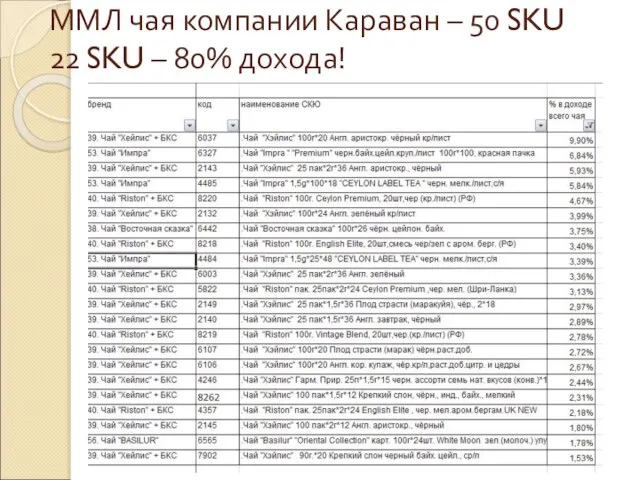 ММЛ чая компании Караван – 50 SKU 22 SKU – 80% дохода!