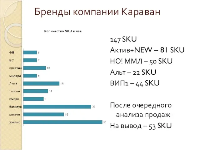 Бренды компании Караван 147 SKU Актив+NEW – 81 SKU НО! ММЛ