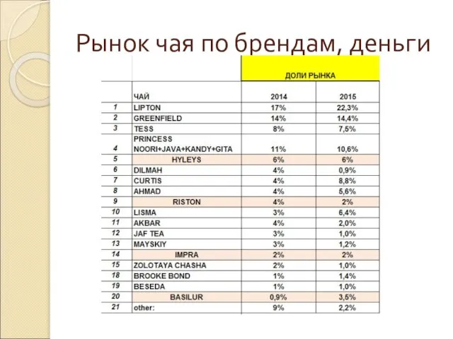 Рынок чая по брендам, деньги