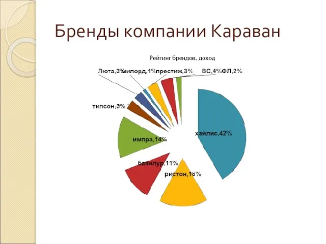 Бренды компании Караван