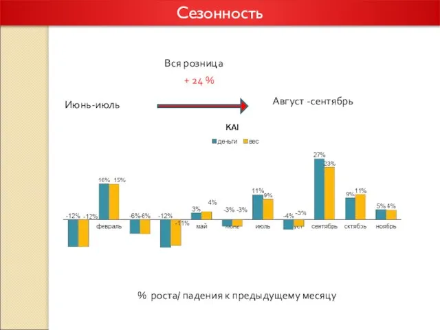 Июнь-июль Август -сентябрь + 24 % Вся розница Сезонность % роста/ падения к предыдущему месяцу