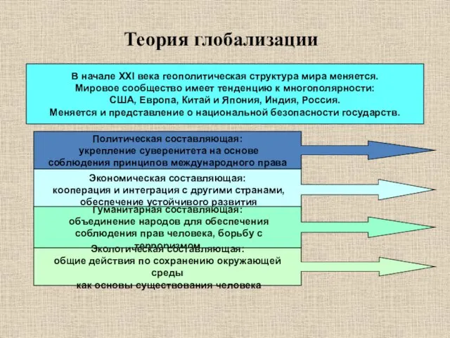 Теория глобализации В начале XXI века геополитическая структура мира меняется. Мировое