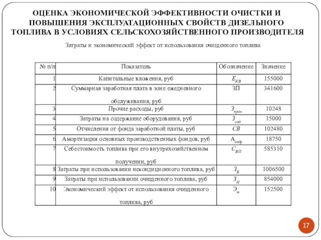 ОЦЕНКА ЭКОНОМИЧЕСКОЙ ЭФФЕКТИВНОСТИ ОЧИСТКИ И ПОВЫШЕНИЯ ЭКСПЛУАТАЦИОННЫХ СВОЙСТВ ДИЗЕЛЬНОГО ТОПЛИВА В