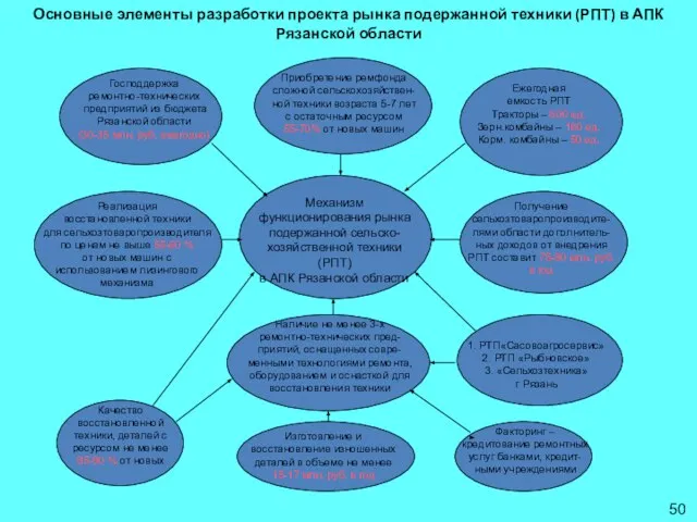 Основные элементы разработки проекта рынка подержанной техники (РПТ) в АПК Рязанской области 50