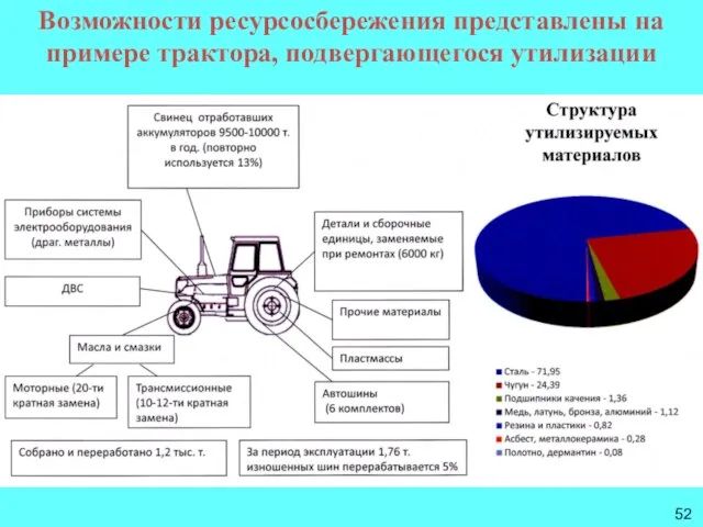 Возможности ресурсосбережения представлены на примере трактора, подвергающегося утилизации 52