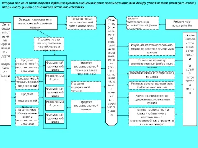 Второй вариант блок-модели организационно-экономических взаимоотношений между участниками (контрагентами) вторичного рынка сельскохозяйственной техники