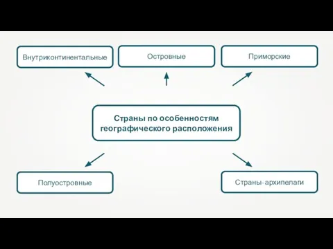 Страны по особенностям географического расположения