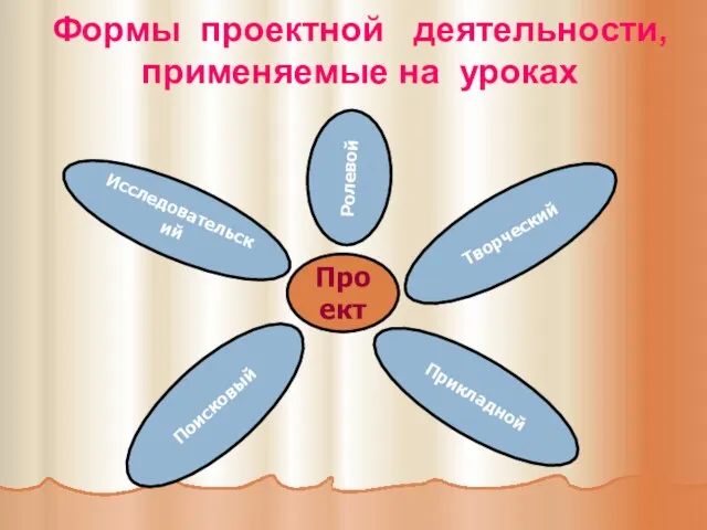 Проект Формы проектной деятельности, применяемые на уроках Ролевой Прикладной Исследовательский Творческий Поисковый