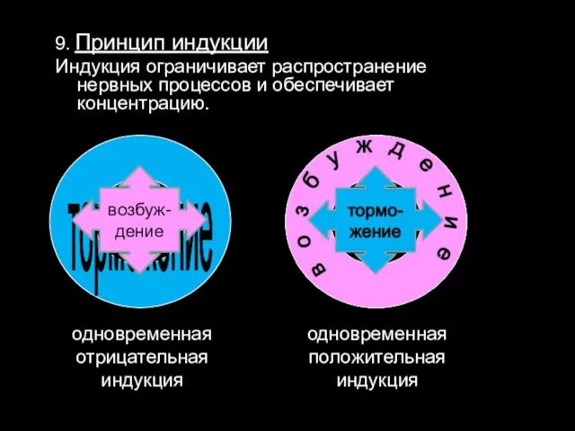 9. Принцип индукции Индукция ограничивает распространение нервных процессов и обеспечивает концентрацию.